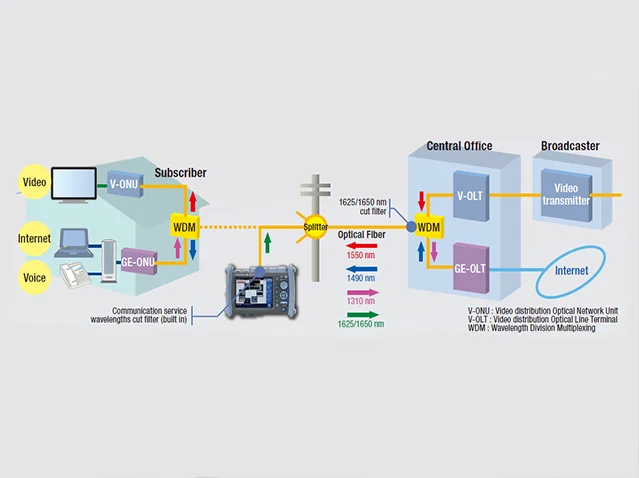 Visual Fault Finder AQ1200 OTDR Support for External Fiber Probe / Yokogawa OTDR