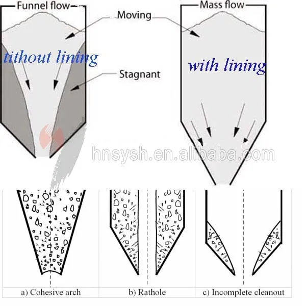 Chute Uhmwpe Concrete Hopper Plastic Liner Sheet For Truck Buy