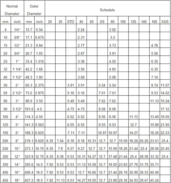 Astm A106 Pipe Schedule Chart Focus