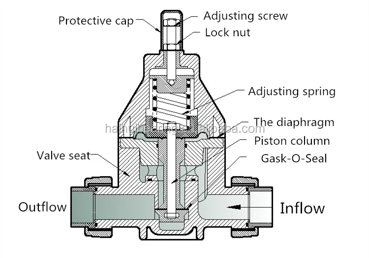 PVC and PVDF back pressure valve for dosing metering pump Safety valve