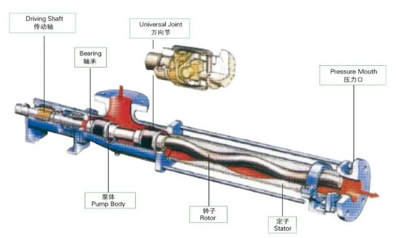 Date Paste Transfer Mono Screw Pump - Buy Mono Screw Pump ... progressive ppt diagram 