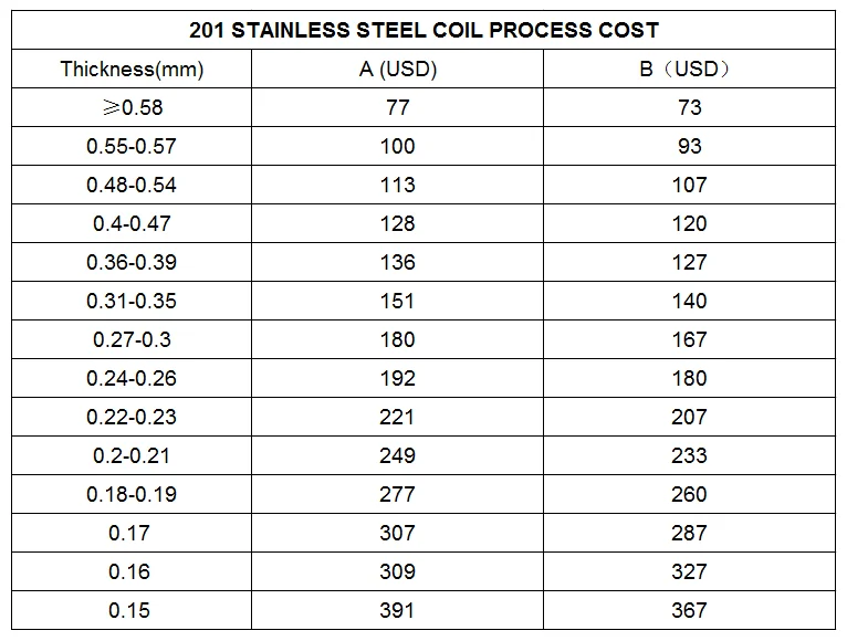 2B Finished J1 J3 J4 201 Grade Stainless Steel Coil