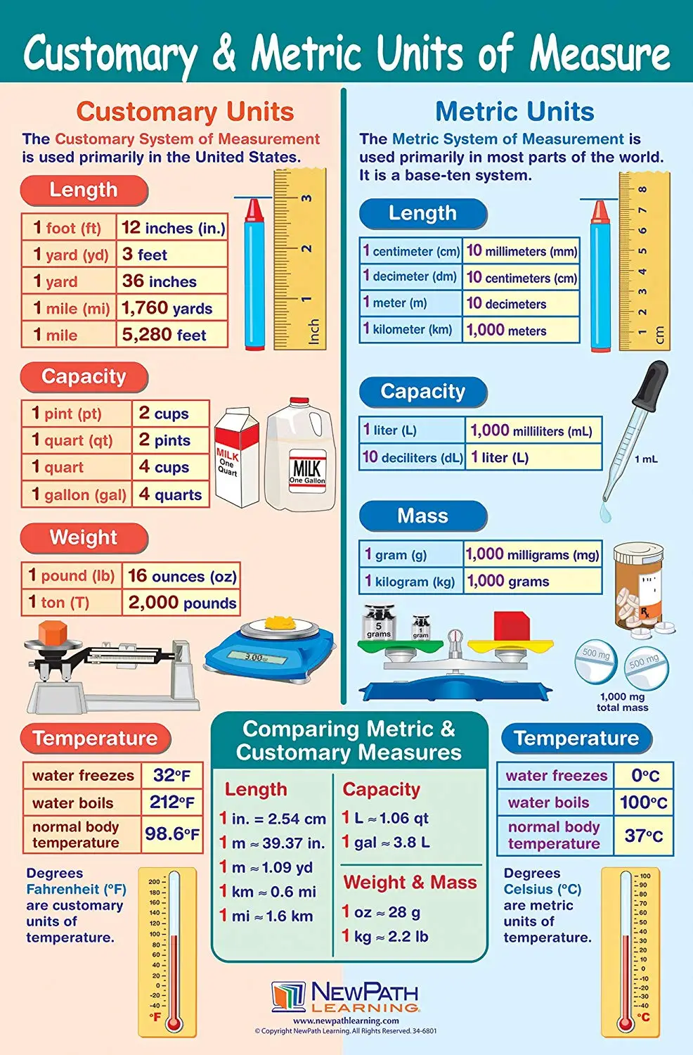 Metric Measurements Chart For Kids