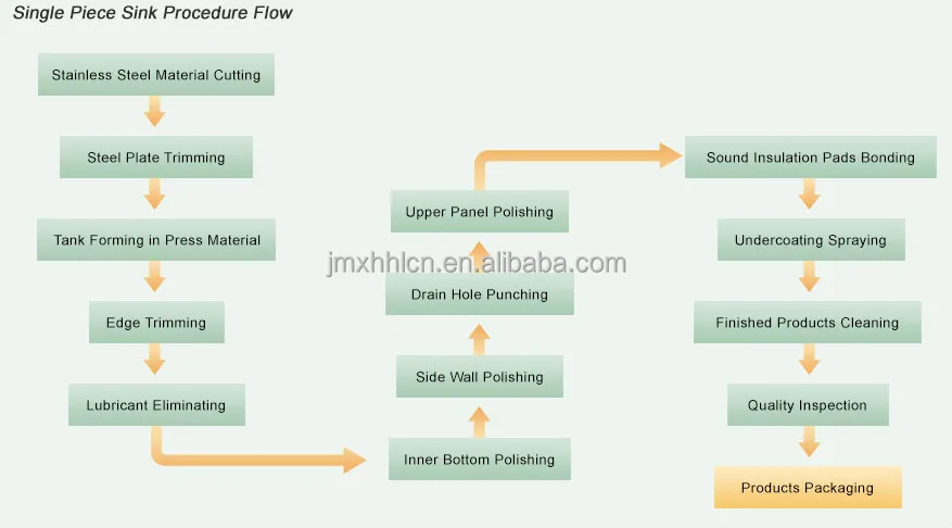 single piece sink procedure flow