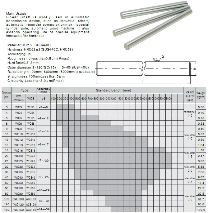 Professional Linear Shaft 8mm 10mm 16mm 20mm 25mm Manufacturer Cheap High Quality Hard Chrome Plated Linear Shaft
