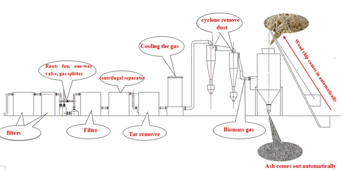 biomass gasifier power generation