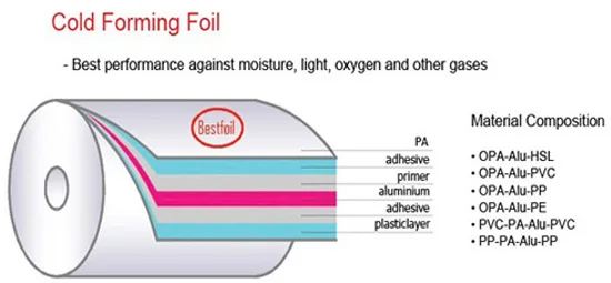 Таблетки в алюминиевой упаковке. Cold form. Упаковка из алюминиевой фольги. Cold form. Steel frame destruction.