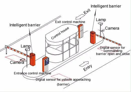 Boom Barrier Gate for Car Parking Management System, View Boom Barrier ...