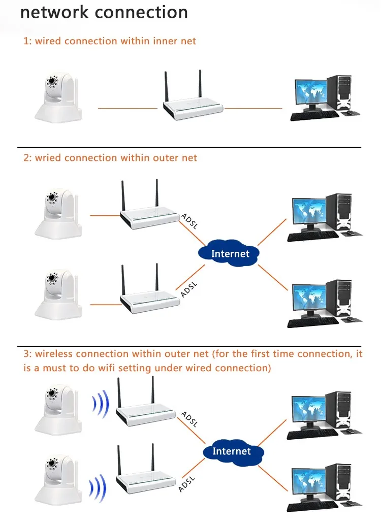 easyn ip cam ddns setup