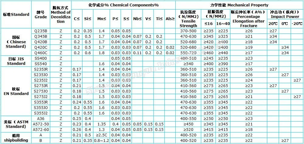 Марки сталей astm. S235 марка стали аналог. Сталь s235 российский аналог. Q355b российский аналог марка стали. Марки нержавеющей стали.