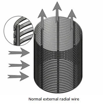 product-346-349 custom wedge wire well filter Johnson tube 0.1mm 0.5mm 0.75mm slot stainless steel wire screen