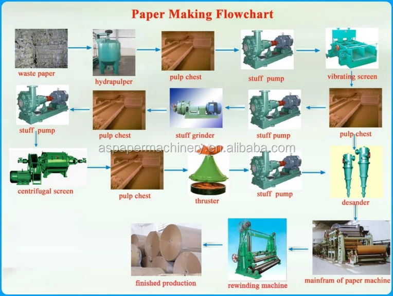 Kraft corrugated paper making machine