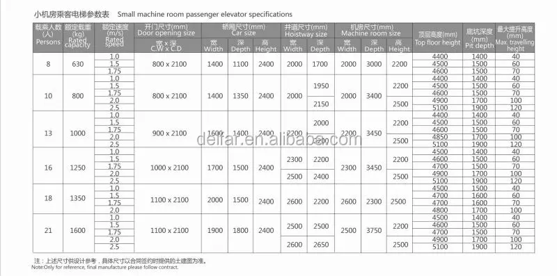 Elevator Motor Sizing Chart