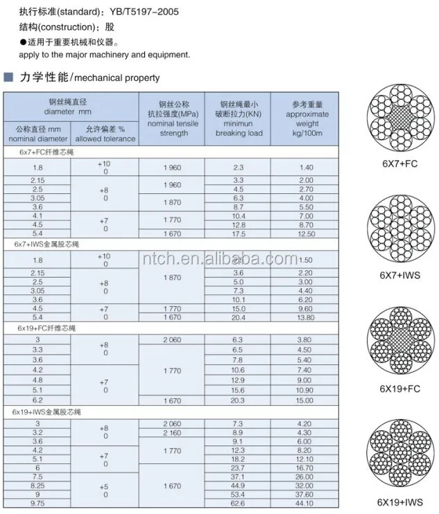 Aircraft Cable Strength Chart