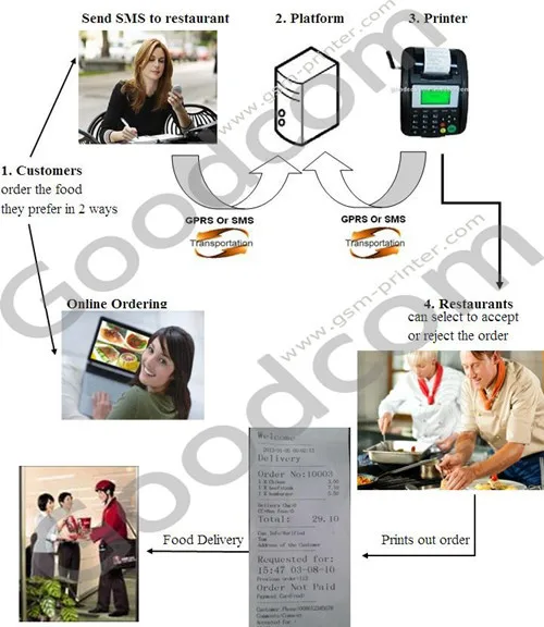Cheap GPRS SMS & GSM Printer GT5000S for Lottery and Airtime Topup