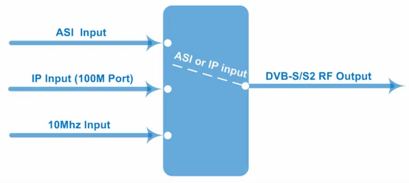 DEXIN NDS3402E professional uplink modulator, dsng modulator ip to dvb-s2 modulator, qpak 8pak 16apsk 32apsk modulator with CID
