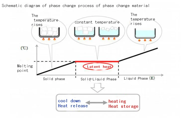 Phase change materials. Phase change material melting process.