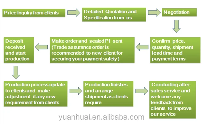 Purchase process .png