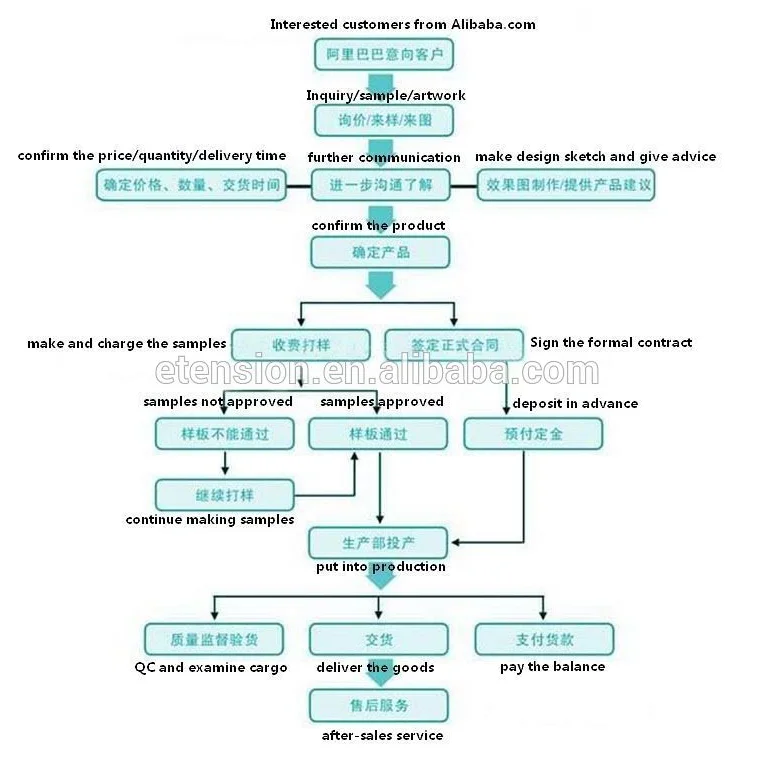 Operation process