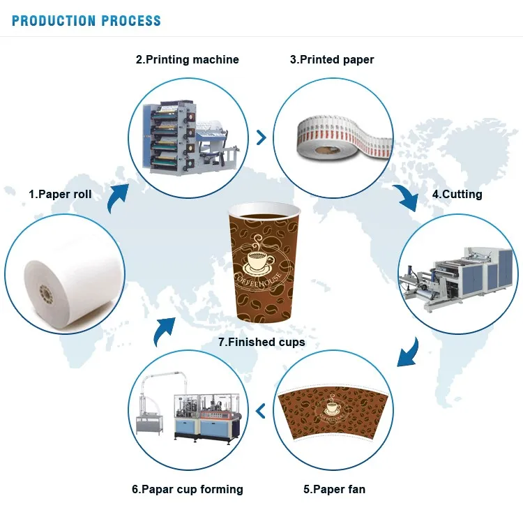 paper cup production