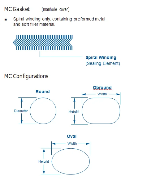 Spiral wound gaskets