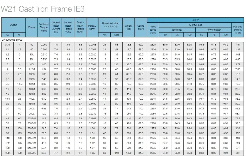 Weg W21 Series Cast Iron Ie3 7.5kw 2p 132s Frame 380v 50hz Ip55 Three ...