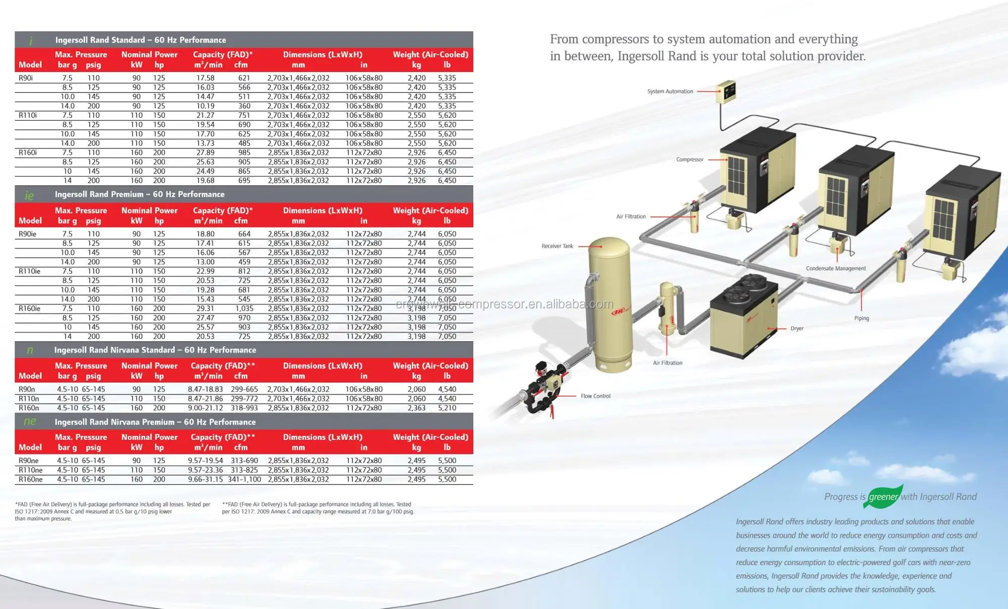 Ingersoll Rand R132ne 2 Stage Vsd Variable Speed Oilflooded Screw Air