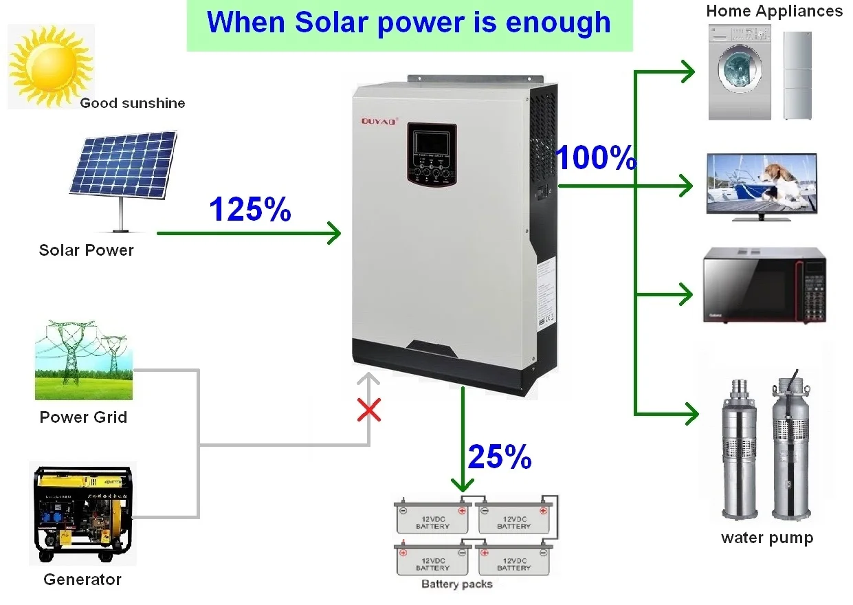 VMII Series 3.2KVA 5KVA 80A Off Grid Solar Power Inverter without ...