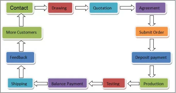 order