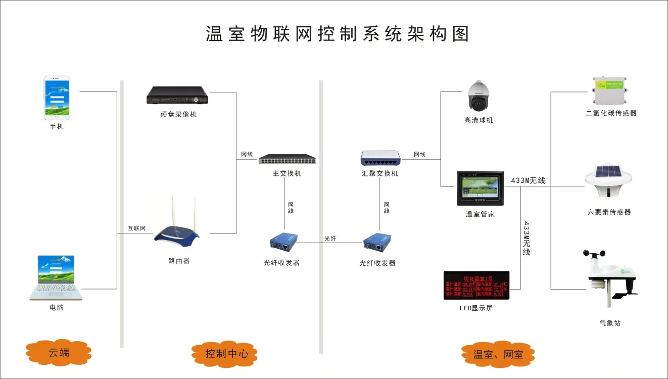 climate control system greenhouse