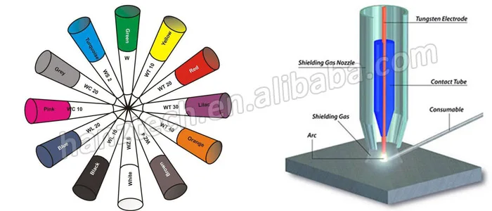 Цвет вольфрамового электрода для сварки. Вольфрам для Тиг сварки цвета. Циркониевый вольфрамовый электрод цвет. Вольфрам в плазме. Цена на электрод аргоновой жёлтого цвета.