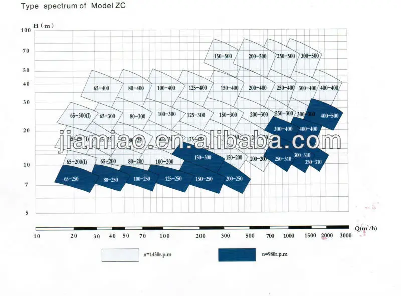 anti-abrasion waste water motor pump price