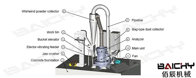 YGM grinding mill structure (5)