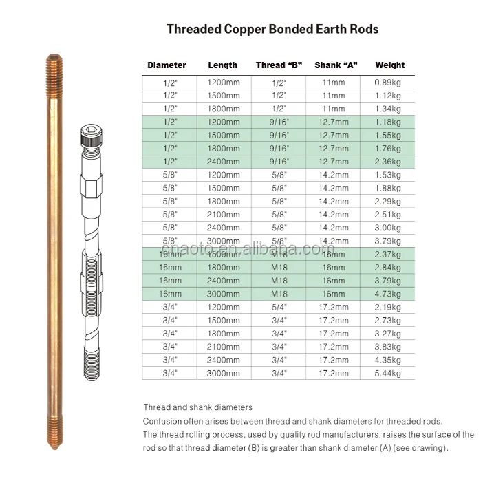 Pure Copper Ground Rod Earthing Rod For Electrical Utilities Buy