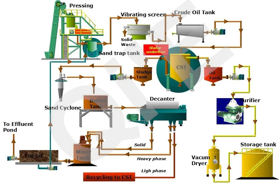 Palm Kernel Oil Making Oil Clarifier Digester Processing Machine Line ...