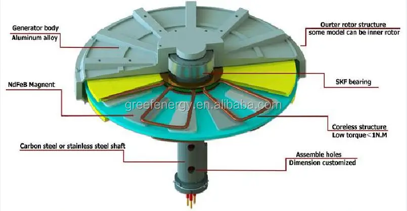 диска потока 3kw генератор альтернативной энергии низкого rpm осевого coreless, pmg
