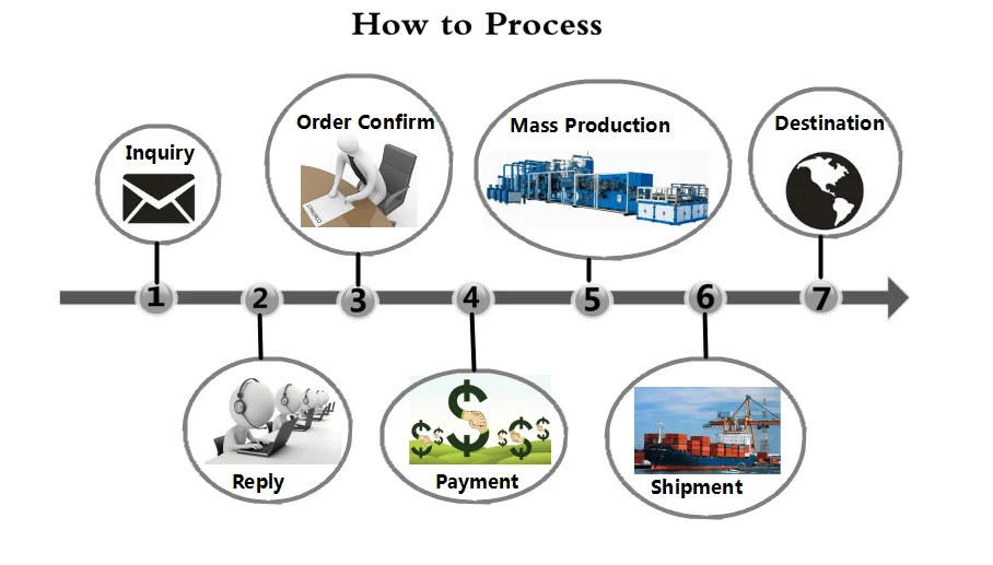 process of place an order