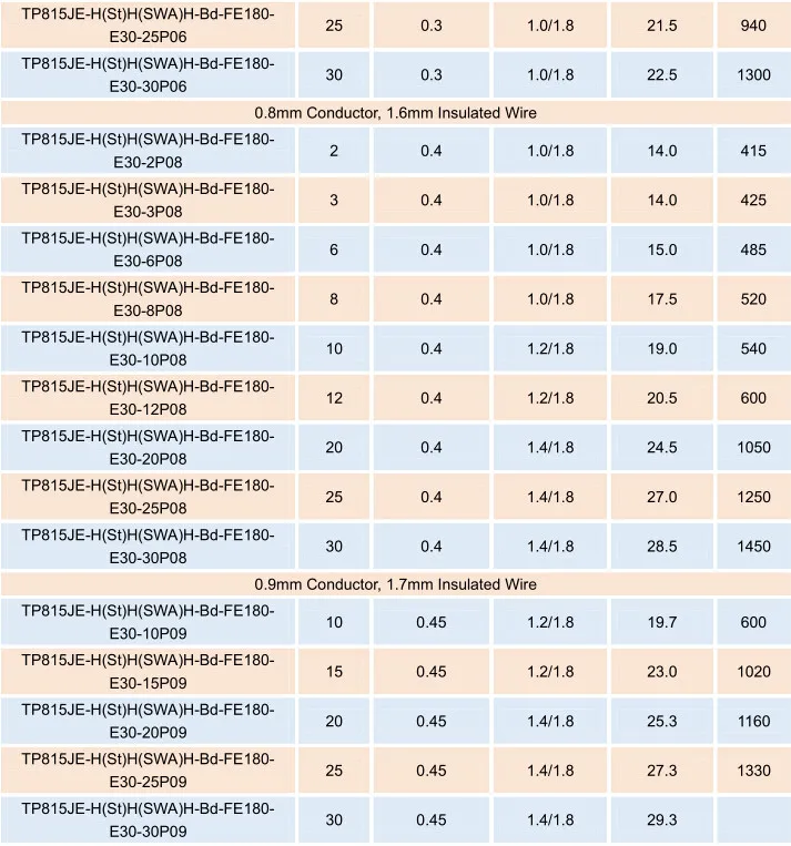 Sr Insulated & Lszh Sheathed Fire Resistant Telephone Cables To Din Vde ...