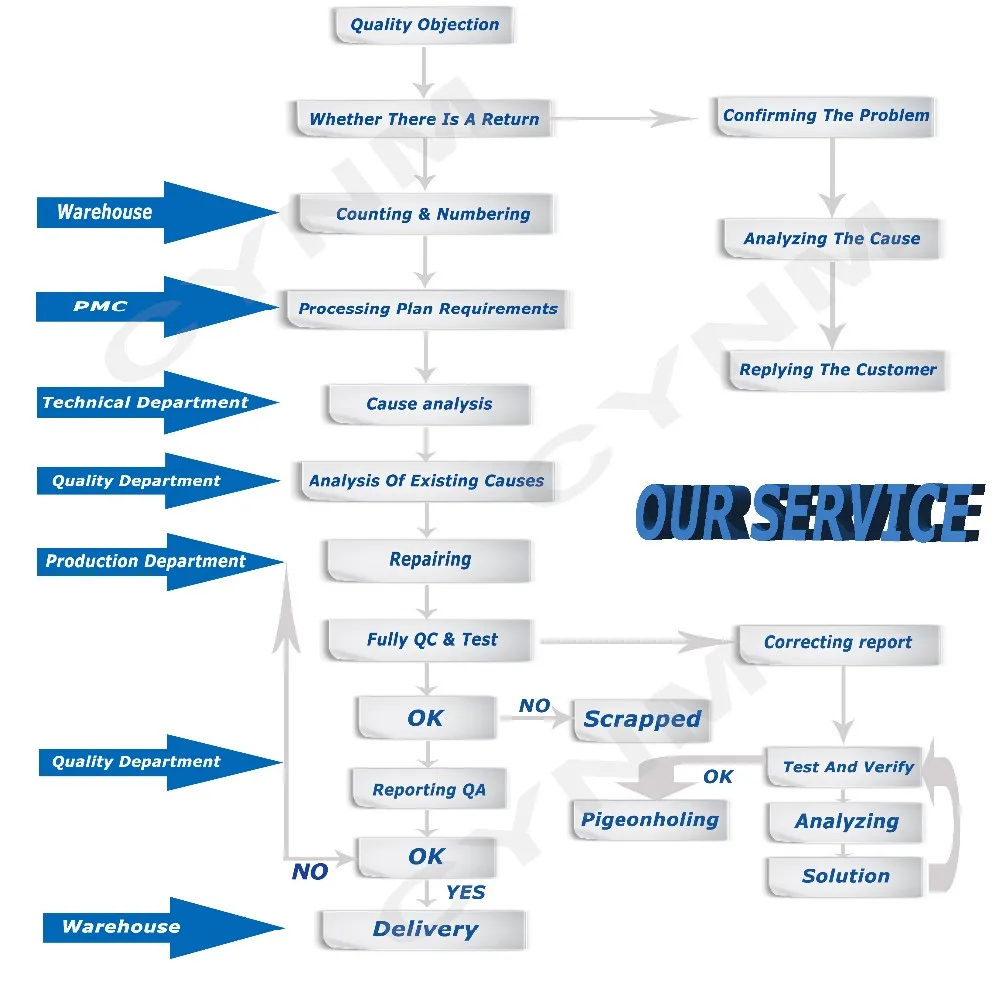 Object quality. Process c что это. Oracle Персонализация формы mrpchorg. Procure. Oracle owner all_Tables.