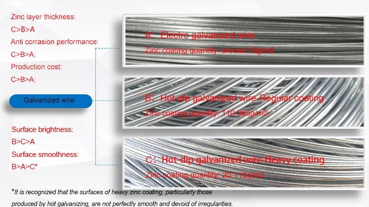 Factory Low Price Galvanized Wire,BWG20 21 22 Galvanized Iron Wire/ Galvanized wire