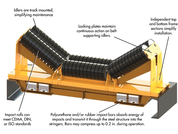 Industrial Transportation Equipment Conveyor Trough Impact Idler - Buy ...