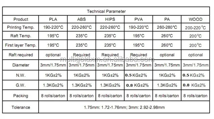 Сравни абс. Таблица температур для 3d принтера. Таблица температур для 3д принтера. Характеристики пластика для 3d принтера таблица. Характеристики пластиков для 3d печати таблица.