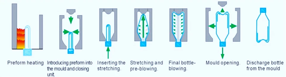 pet-blowing-process