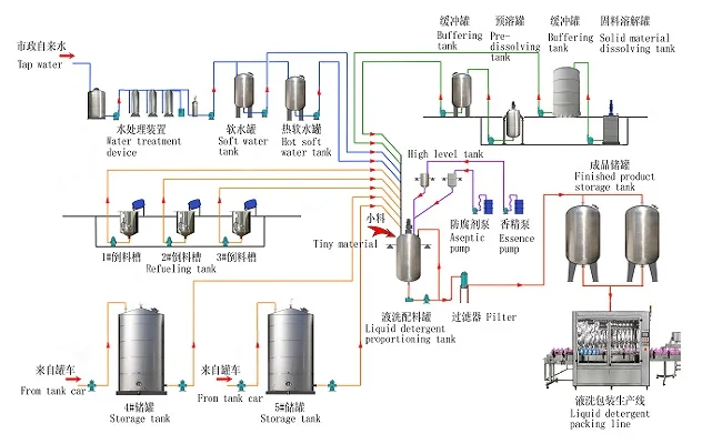 Turnkey Project Liquid Detergent Making Machine / Liquid Laundry Detergent Production Line / Liquid Soap Equipment