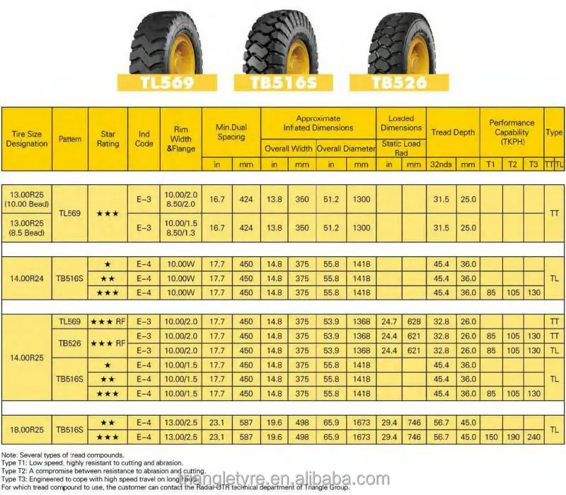 tires TRIANGLE tyre 18.00R25-TB516S ** E-4, View otr tires, TRIANGLE ...