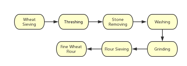 Cheap sale 10 ton per day wheat flour mill industry manufacturer small wheat flour mill plant