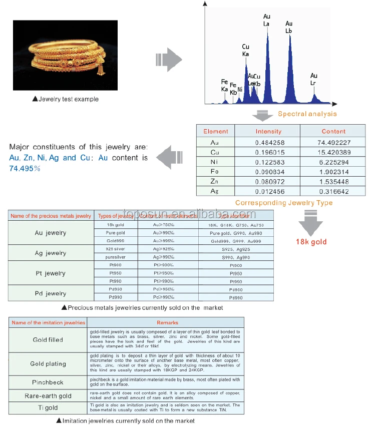 Тест metals. XRF for determination Gold containing.