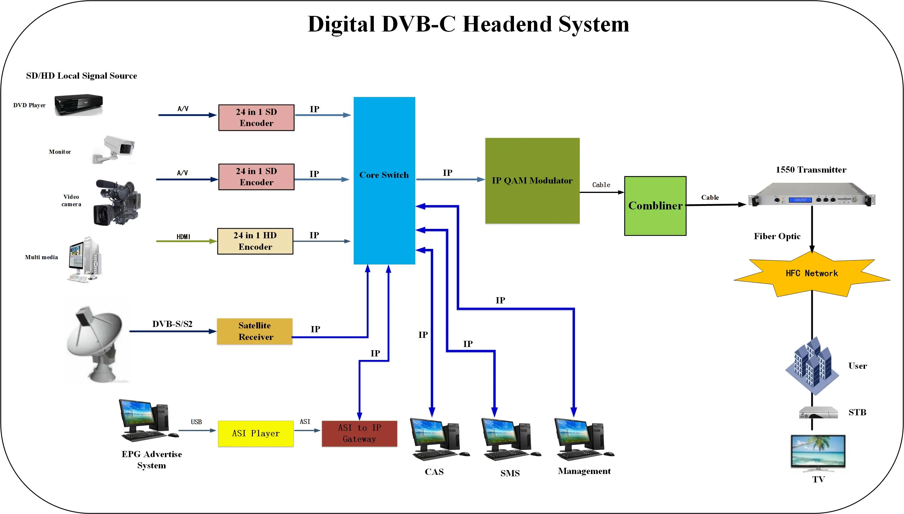 Dvb iptv