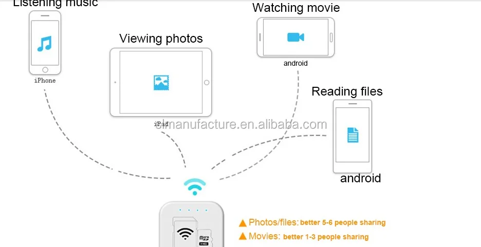 USB 2.0 U Disk Iphone Android Tablet Wifi Card Reader with Power Bank Function - ANKUX.COM