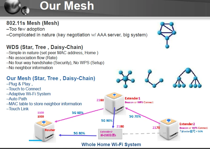 Mesh роутер что это. Mesh система схема подключения. WIFI Mesh система. МЭШ система вай фай. Mesh WIFI подключение.